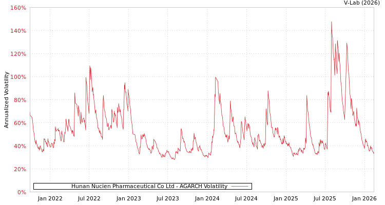 graph of Hunan Nucien Pharmaceutical Co Ltd AGARCH