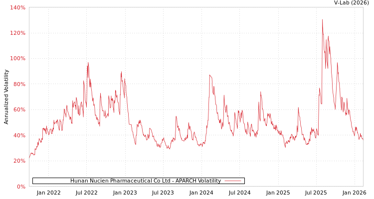 graph of Hunan Nucien Pharmaceutical Co Ltd APARCH