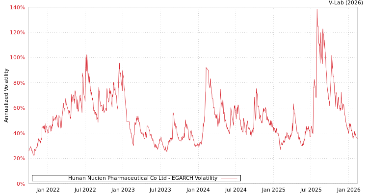 graph of Hunan Nucien Pharmaceutical Co Ltd EGARCH