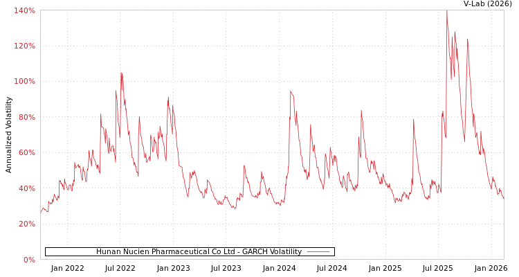 graph of Hunan Nucien Pharmaceutical Co Ltd GARCH