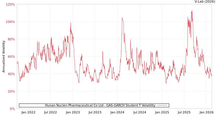 graph of Hunan Nucien Pharmaceutical Co Ltd GAS-GARCH-T
