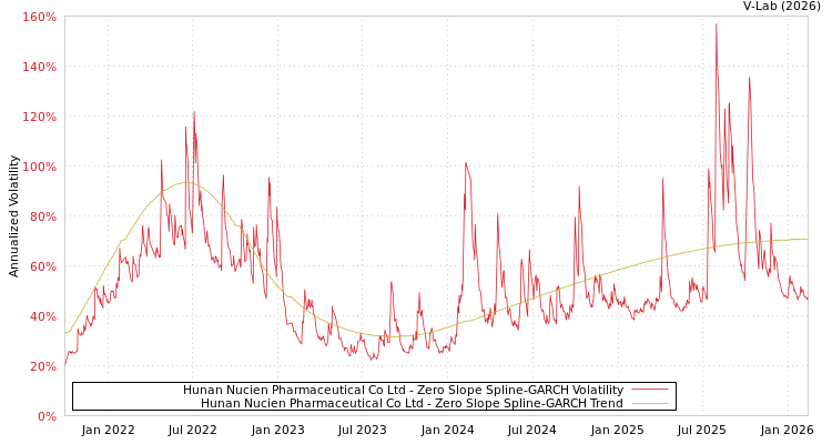 graph of Hunan Nucien Pharmaceutical Co Ltd S0GARCH