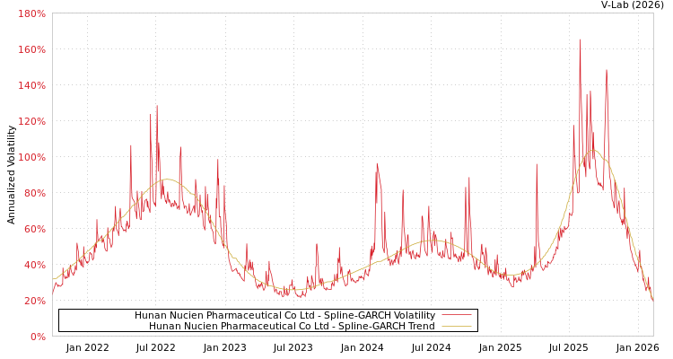 graph of Hunan Nucien Pharmaceutical Co Ltd SGARCH