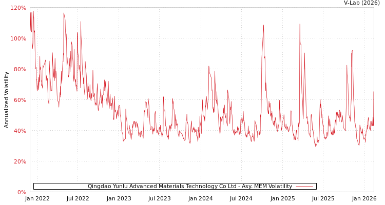 graph of Qingdao Yunlu Advanced Materials Technology Co Ltd AMEM