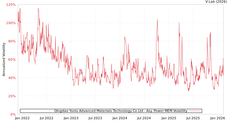 graph of Qingdao Yunlu Advanced Materials Technology Co Ltd APMEM
