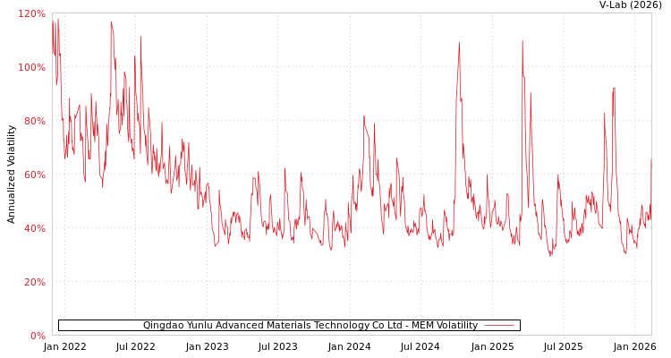 graph of Qingdao Yunlu Advanced Materials Technology Co Ltd MEM