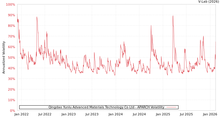graph of Qingdao Yunlu Advanced Materials Technology Co Ltd APARCH