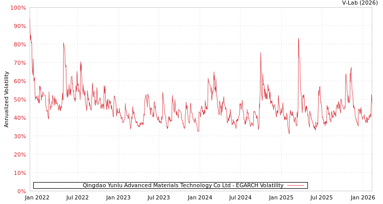 graph of Qingdao Yunlu Advanced Materials Technology Co Ltd EGARCH
