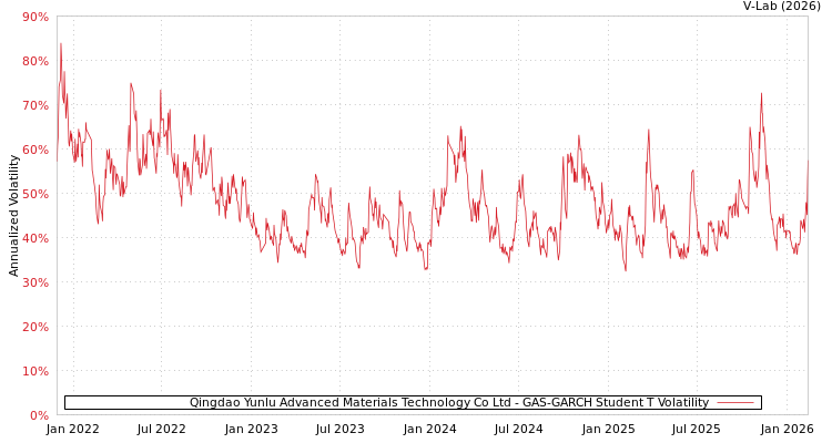 graph of Qingdao Yunlu Advanced Materials Technology Co Ltd GAS-GARCH-T