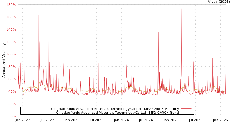 graph of Qingdao Yunlu Advanced Materials Technology Co Ltd MF2-GARCH
