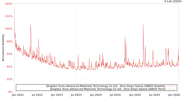 graph of Qingdao Yunlu Advanced Materials Technology Co Ltd S0GARCH