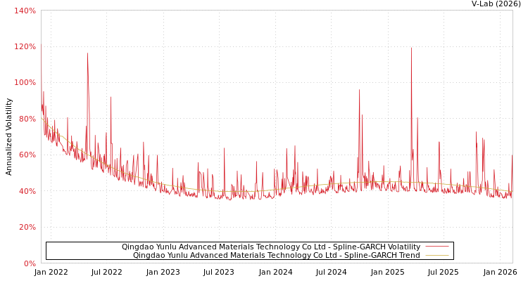 graph of Qingdao Yunlu Advanced Materials Technology Co Ltd SGARCH
