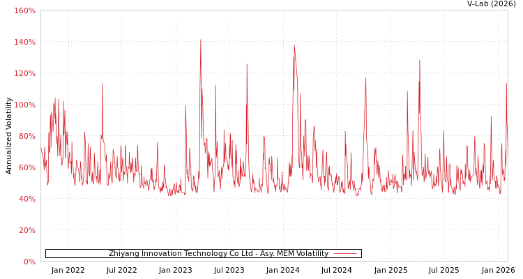 graph of Zhiyang Innovation Technology Co Ltd AMEM