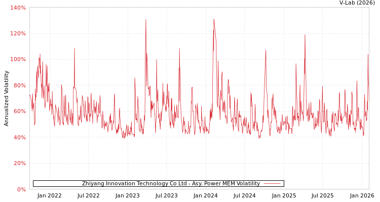 graph of Zhiyang Innovation Technology Co Ltd APMEM