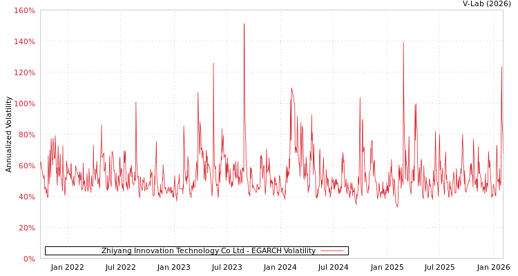 graph of Zhiyang Innovation Technology Co Ltd EGARCH