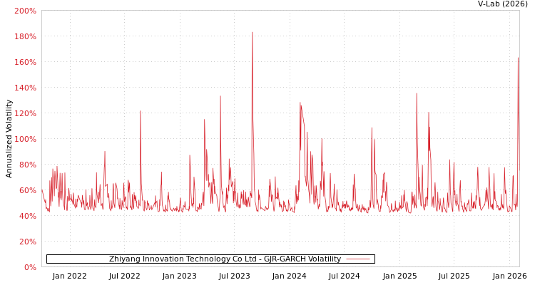 graph of Zhiyang Innovation Technology Co Ltd GJR-GARCH