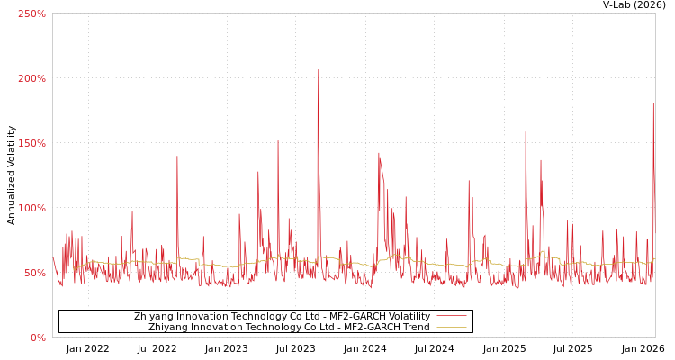 graph of Zhiyang Innovation Technology Co Ltd MF2-GARCH