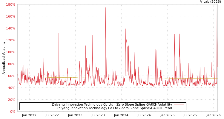 graph of Zhiyang Innovation Technology Co Ltd S0GARCH