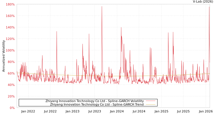graph of Zhiyang Innovation Technology Co Ltd SGARCH