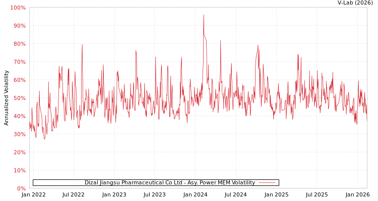 graph of Dizal Jiangsu Pharmaceutical Co Ltd APMEM