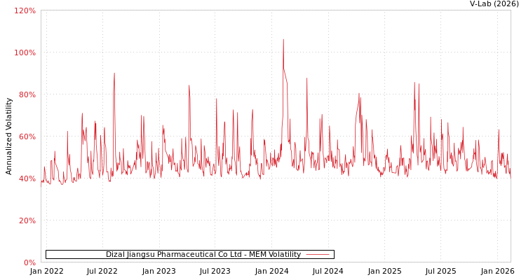 graph of Dizal Jiangsu Pharmaceutical Co Ltd MEM