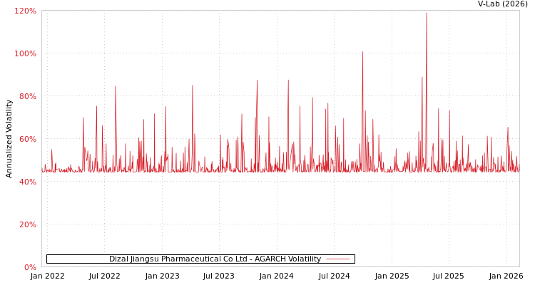 graph of Dizal Jiangsu Pharmaceutical Co Ltd AGARCH