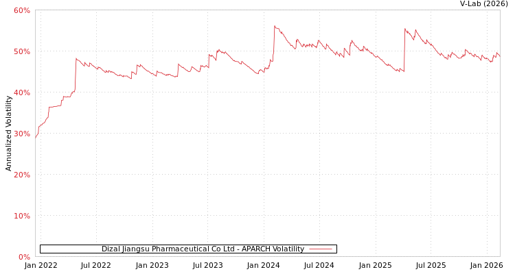 graph of Dizal Jiangsu Pharmaceutical Co Ltd APARCH