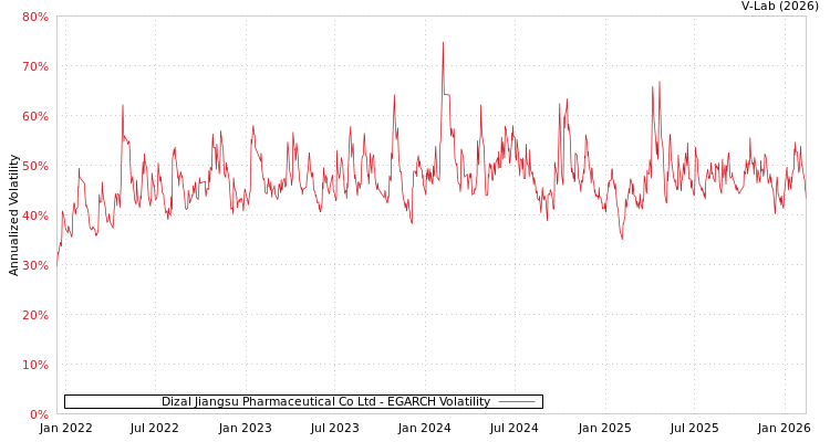 graph of Dizal Jiangsu Pharmaceutical Co Ltd EGARCH