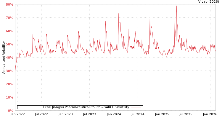 graph of Dizal Jiangsu Pharmaceutical Co Ltd GARCH