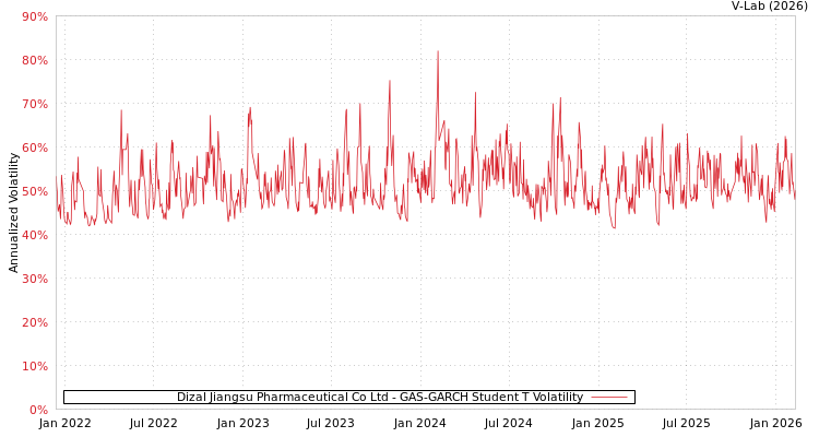 graph of Dizal Jiangsu Pharmaceutical Co Ltd GAS-GARCH-T