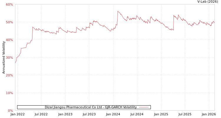 graph of Dizal Jiangsu Pharmaceutical Co Ltd GJR-GARCH