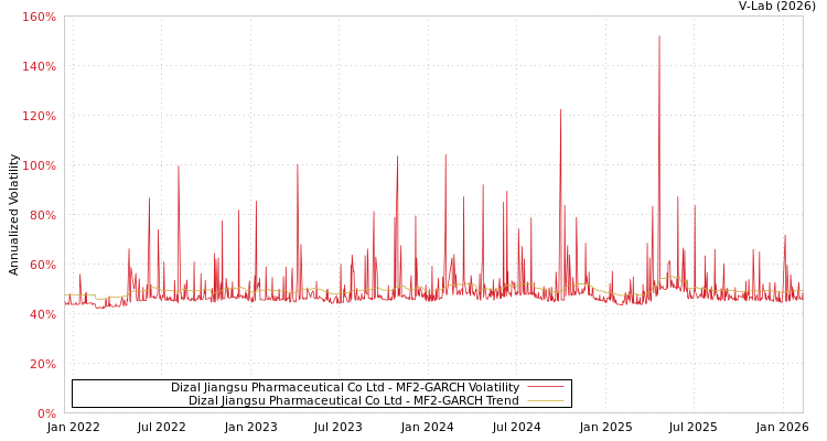 graph of Dizal Jiangsu Pharmaceutical Co Ltd MF2-GARCH