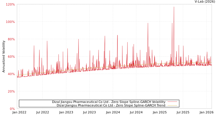 graph of Dizal Jiangsu Pharmaceutical Co Ltd S0GARCH