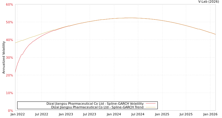 graph of Dizal Jiangsu Pharmaceutical Co Ltd SGARCH