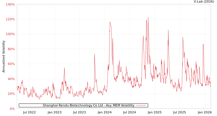 graph of Shanghai Rendu Biotechnology Co Ltd AMEM