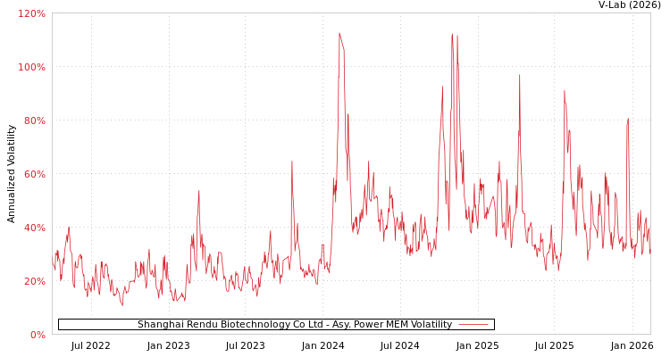 graph of Shanghai Rendu Biotechnology Co Ltd APMEM