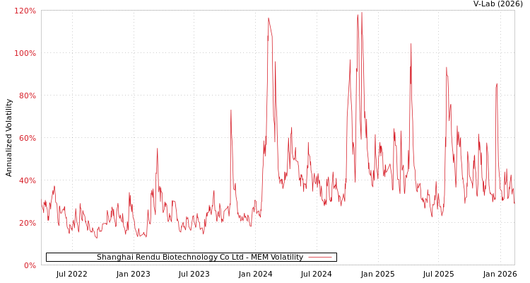 graph of Shanghai Rendu Biotechnology Co Ltd MEM