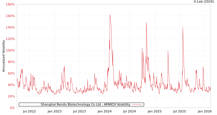 graph of Shanghai Rendu Biotechnology Co Ltd APARCH