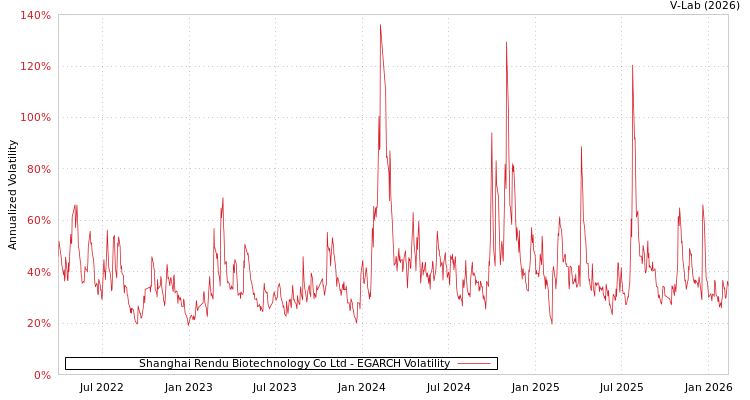 graph of Shanghai Rendu Biotechnology Co Ltd EGARCH