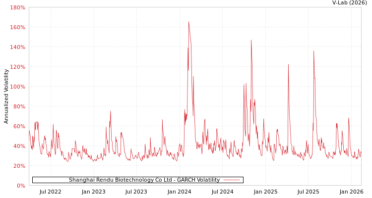 graph of Shanghai Rendu Biotechnology Co Ltd GARCH