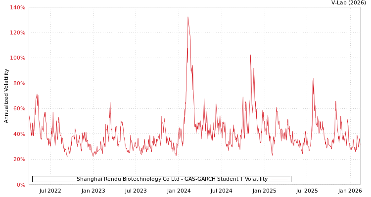 graph of Shanghai Rendu Biotechnology Co Ltd GAS-GARCH-T