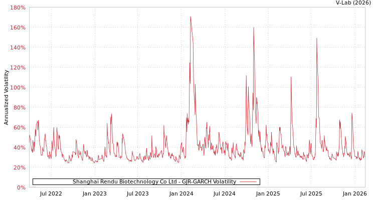 graph of Shanghai Rendu Biotechnology Co Ltd GJR-GARCH
