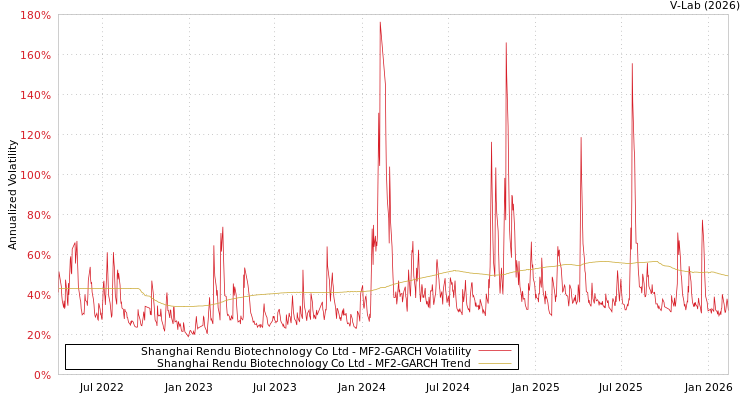 graph of Shanghai Rendu Biotechnology Co Ltd MF2-GARCH