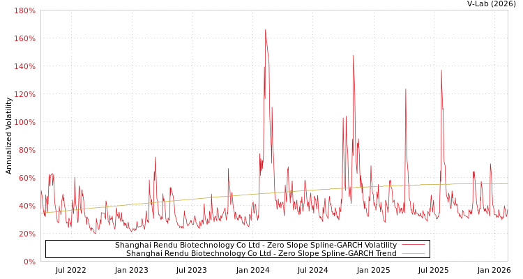 graph of Shanghai Rendu Biotechnology Co Ltd S0GARCH