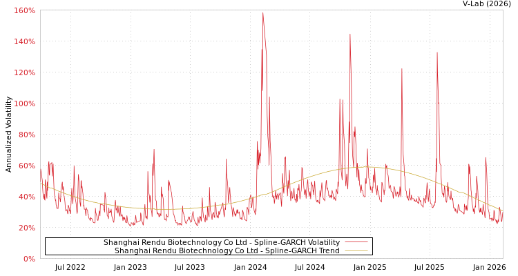 graph of Shanghai Rendu Biotechnology Co Ltd SGARCH