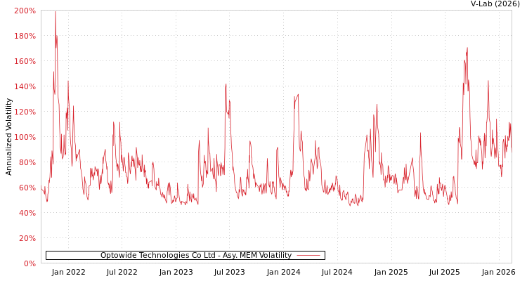graph of Optowide Technologies Co Ltd AMEM