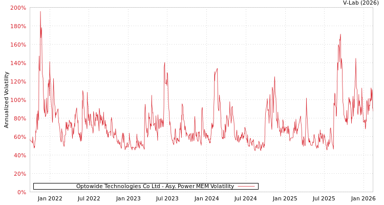 graph of Optowide Technologies Co Ltd APMEM