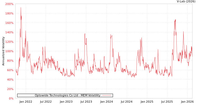 graph of Optowide Technologies Co Ltd MEM