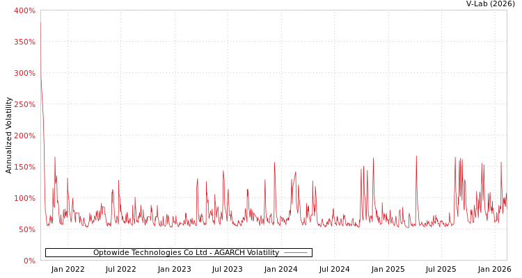 graph of Optowide Technologies Co Ltd AGARCH