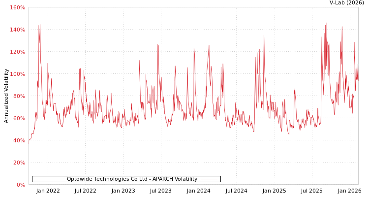 graph of Optowide Technologies Co Ltd APARCH